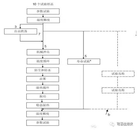 电子产品可靠性试验顺序,戴勒姆—克莱斯勒汽车公司这样推荐的