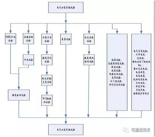 电子产品可靠性试验顺序,戴勒姆—克莱斯勒汽车公司这样推荐的