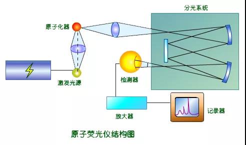 盘点国内目前常用的几种重金属检测方法