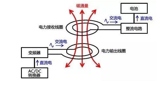 无线充电技术的经典问答