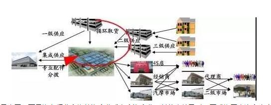 汽车零部件供应商开发的基本流程