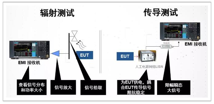 EMI 预兼容测试和 EMI 故障排查