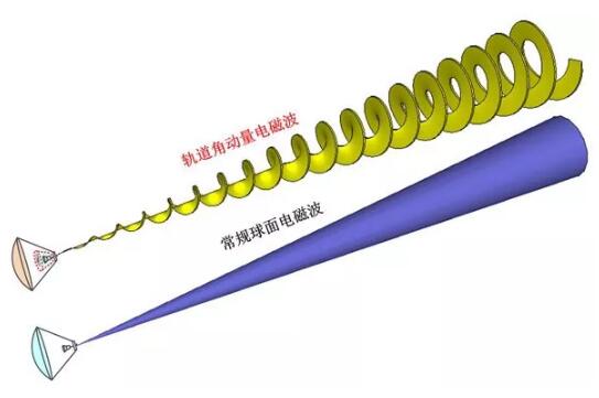 涡旋电磁波在无线通信系统中的应用