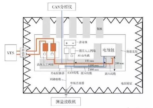 电池包EMC测试方法分析