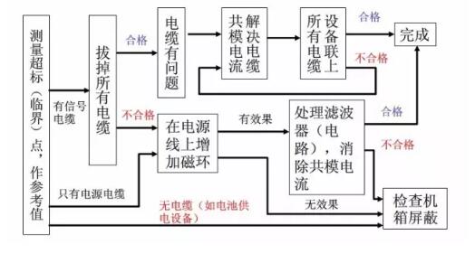 EMC整改流程及常见问题