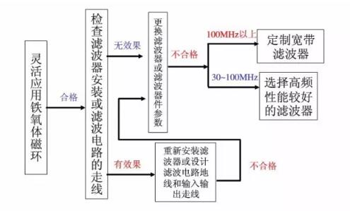 EMC整改流程及常见问题