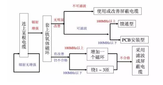 EMC整改流程及常见问题