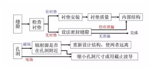 EMC整改流程及常见问题