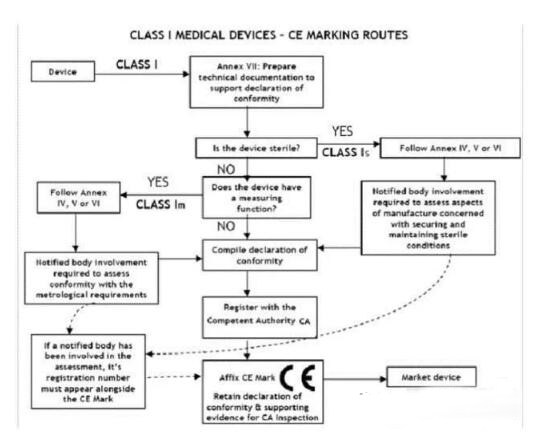 医疗器械CE认证程序详解