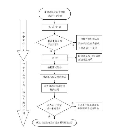 无线电发射设备型号核准新指南发布