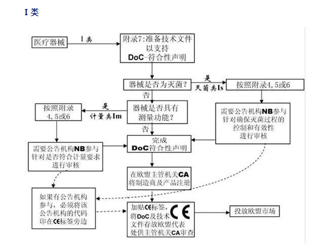 浅谈医疗器械CE认证