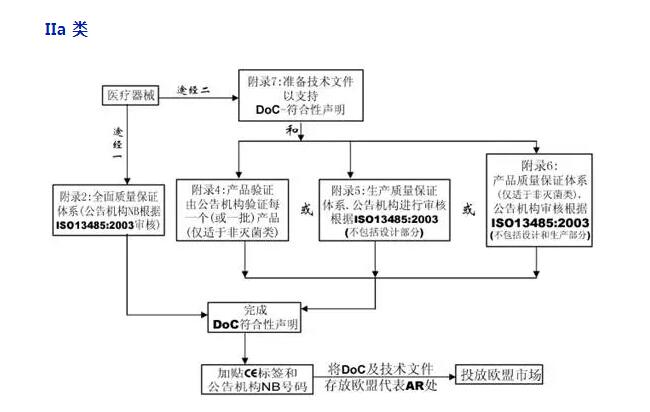 浅谈医疗器械CE认证