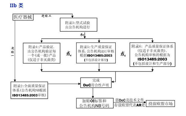 浅谈医疗器械CE认证