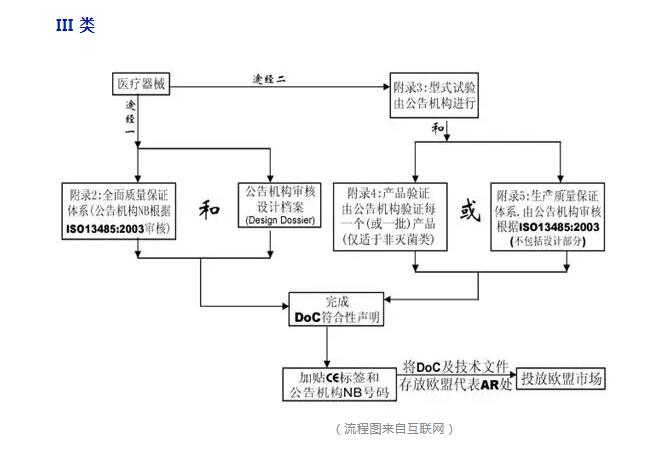 浅谈医疗器械CE认证