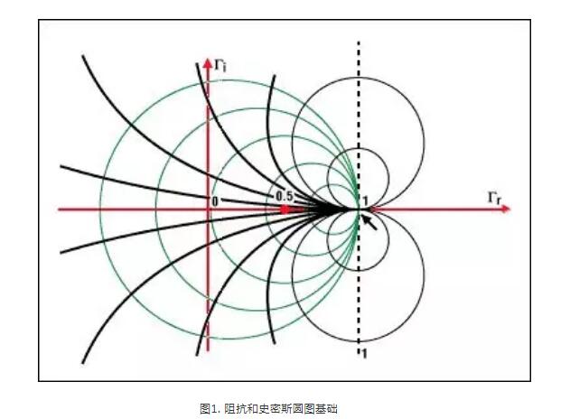 阻抗匹配与史密斯Smith圆图