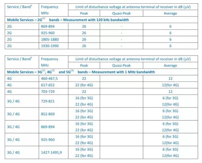 CISPR 25,CISPR 12,CISPR 36新动态