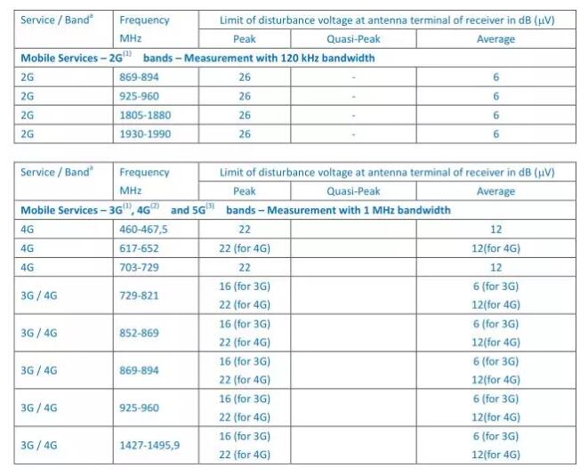 CISPR 25，CISPR 12，CISPR 36新动态