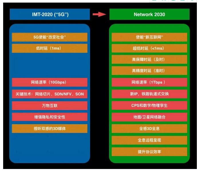 6G将是这样的