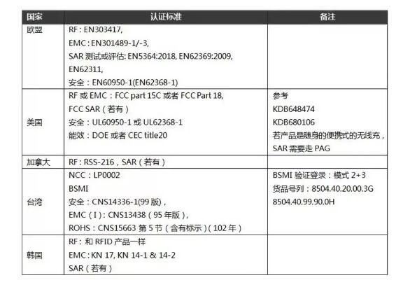 关于无线充多国认证您又知道多少呢