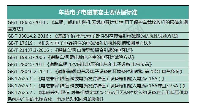 22个新能源汽车及车载电子电磁兼容相关标准推荐