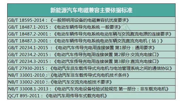 22个新能源汽车及车载电子电磁兼容相关标准推荐