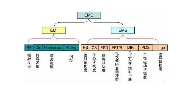 电磁兼容EMC和电磁干扰EMI解析