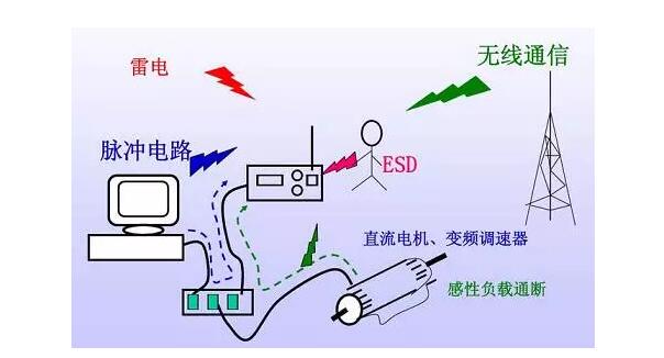 电磁兼容EMC和电磁干扰EMI解析