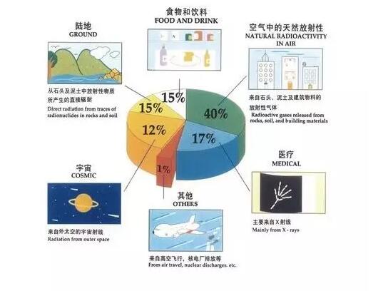 消费类电子产品的辐射对人体有害吗