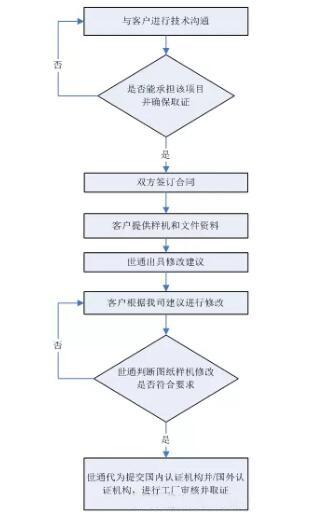 CE认证ATEX防爆指令介绍及流程