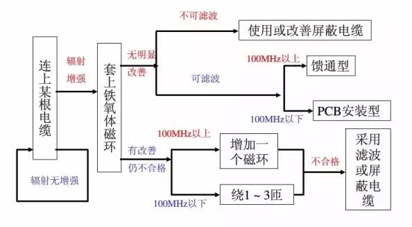 EMC整改流程及常见问题