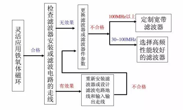 EMC整改流程及常见问题