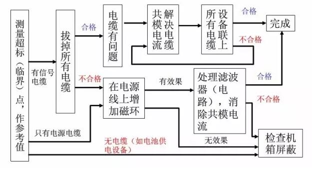 EMC整改流程及常见问题