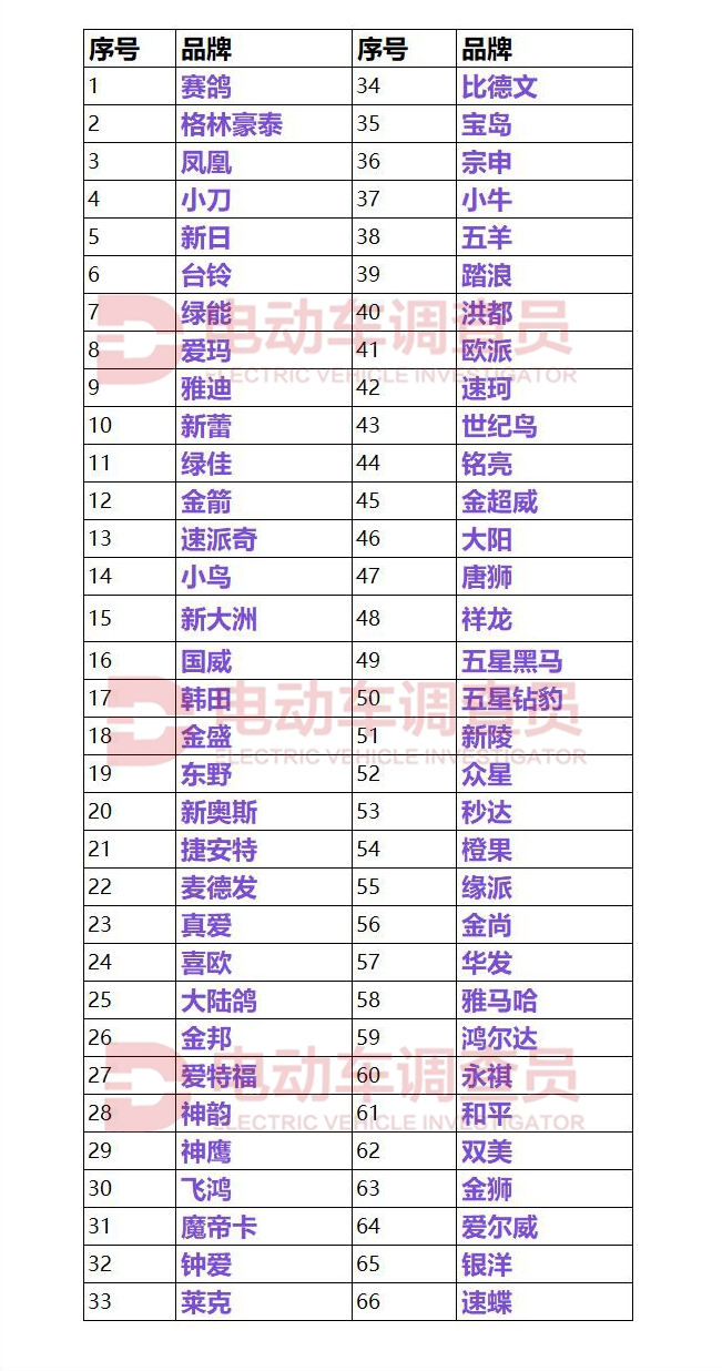 重磅消息！第一批电动自行车CCC 认证品牌名单！