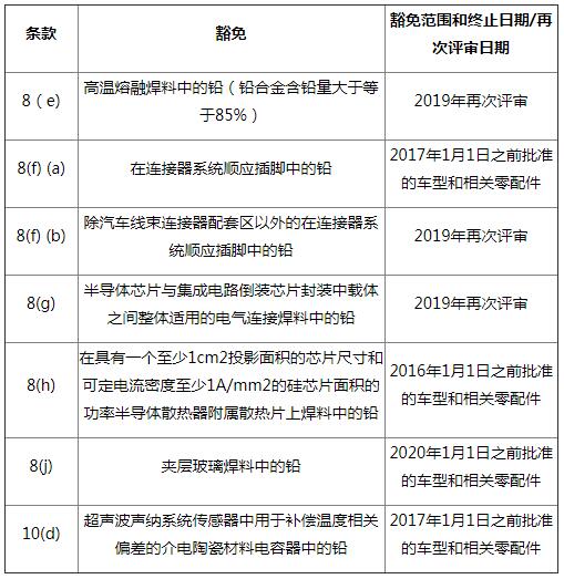 欧盟发布指令修订ELV豁免条款